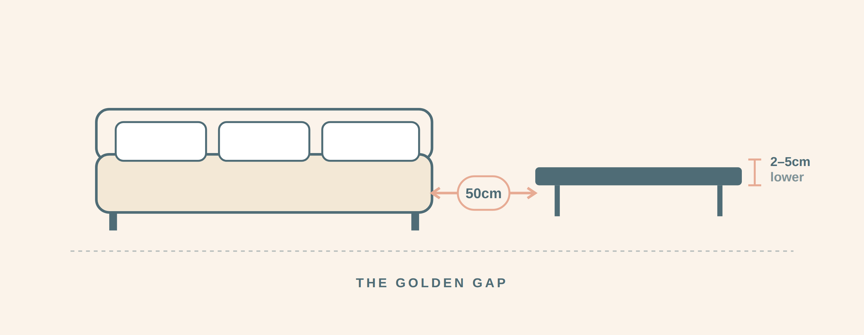 Diagram showing the ideal 50cm gap between a sofa and a coffee table, with 2 to 5cm tabletop height rule