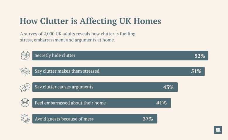 How Clutter is Affecting UK Homes — 52% secretly hide clutter, 51% say clutter makes them stressed, 43% say clutter causes arguments, 41% feel embarrassed about their home, 37% avoid guests because of mess