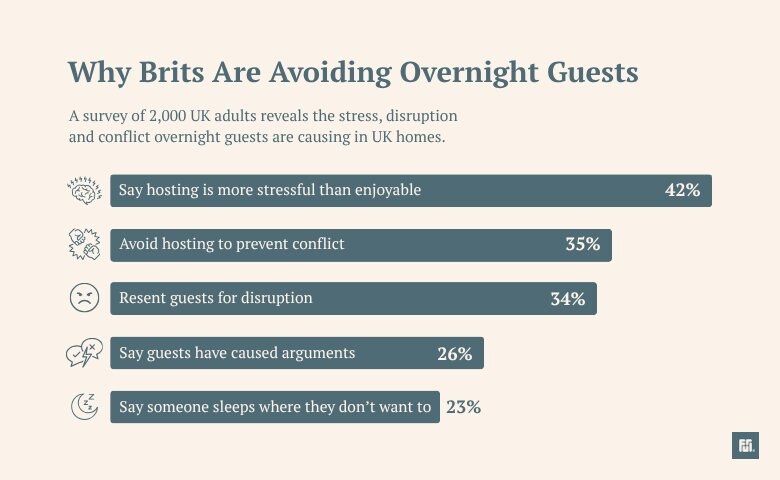 Why Brits Are Avoiding Overnight Guests — 42% say hosting is more stressful than enjoyable, 35% avoid hosting to prevent conflict, 34% resent guests for disruption, 26% say guests have caused arguments, 23% say someone sleeps where they don't want to